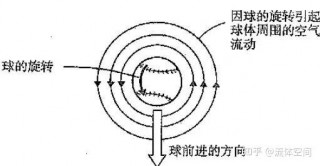 足球弧线球原理(足球弧线球教学视频教学)