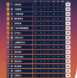 中甲足球排名(中甲足球排名榜)