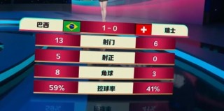 巴西vs瑞士预测(巴西vs瑞士预测比分)