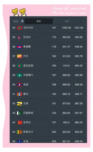 足球赛韩国排名(韩国足球亚洲排名)