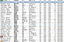 世界足球球员年薪排名(世界足球球员年薪排名表)