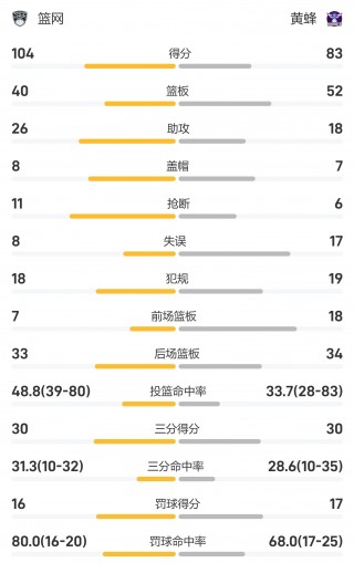 黄蜂VS篮网战况(2021年4月2日黄蜂vs篮网)