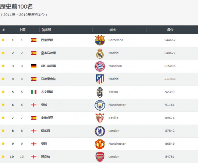 各国足球排名(各国足球排名前100)  第1张