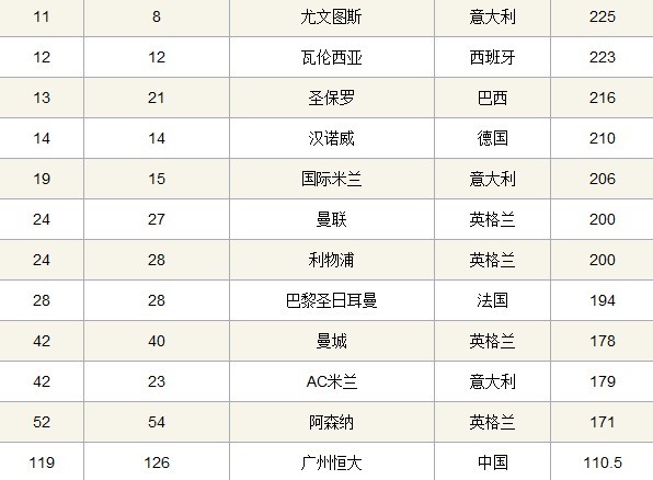 足球百大冷门俱乐部排名(足球百大冷门俱乐部排名前十)  第1张