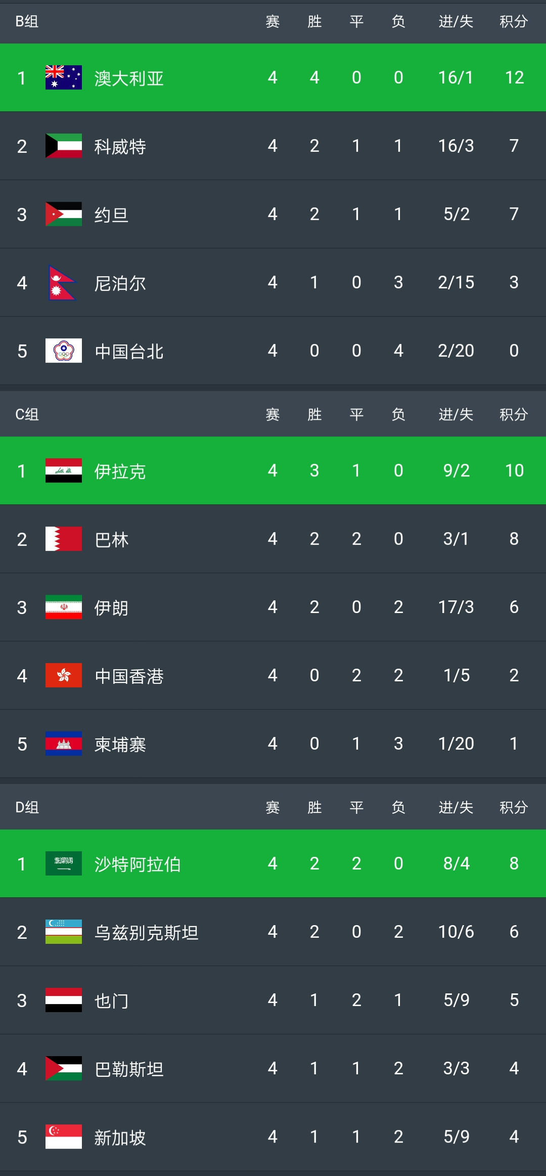 足球预选赛积分(奥运足球预选赛积分)  第2张