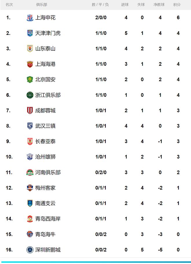2018年中超积分榜(20182019中超积分榜)  第2张