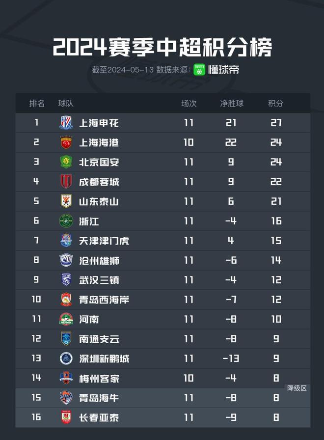 中超17轮积分榜(中超17轮积分榜排名)  第2张