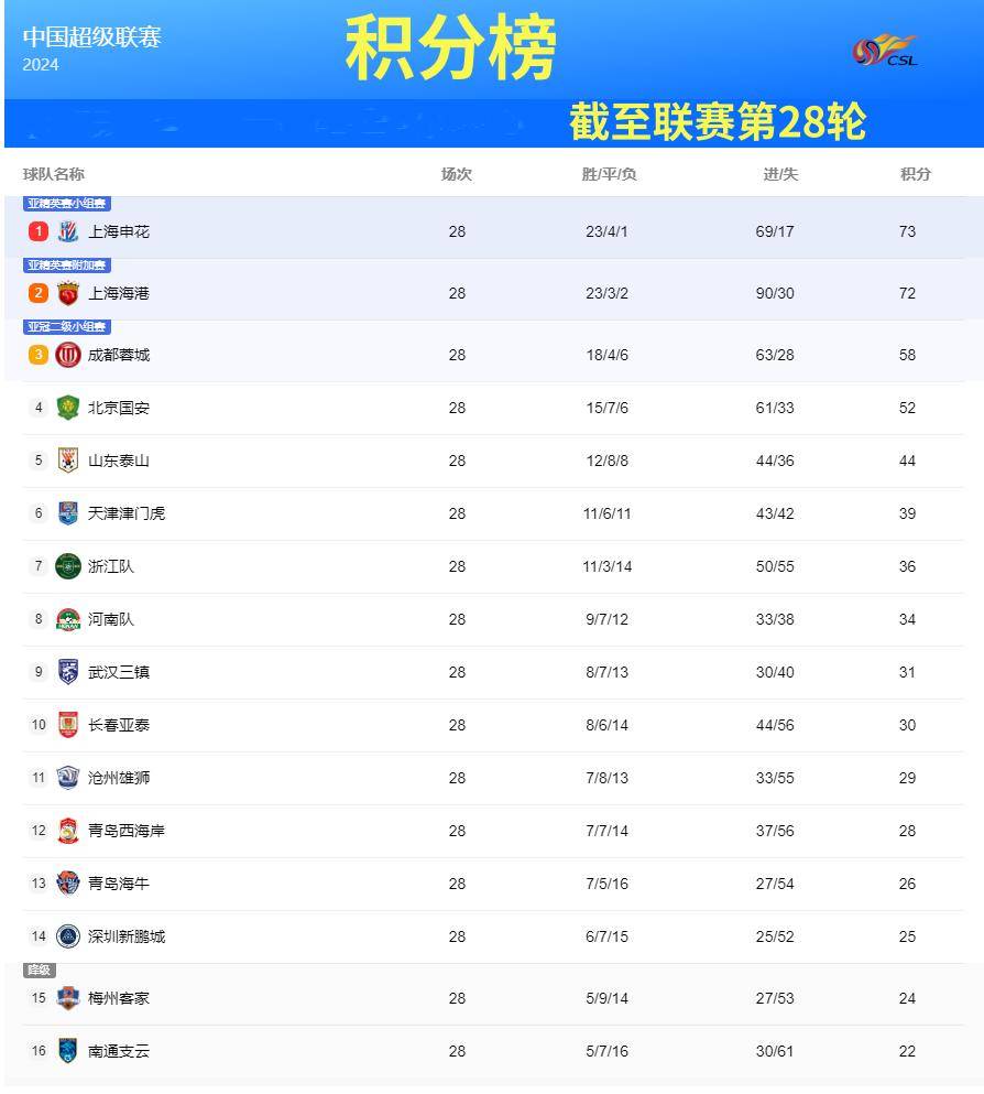 中超预备队积分榜(中超各队预备队大名单)  第2张