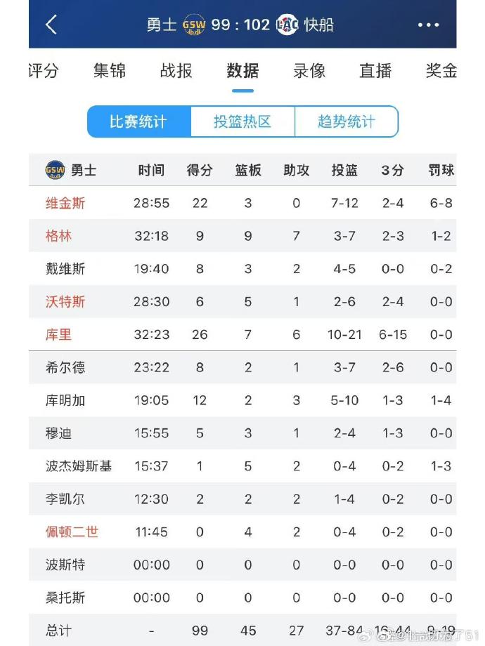 勇士vs快船直播223(勇士vs快船直播在线观看)  第2张