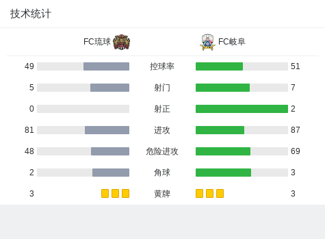 京都VS琉球FC(琉球fc对京都不死鸟比分)  第2张