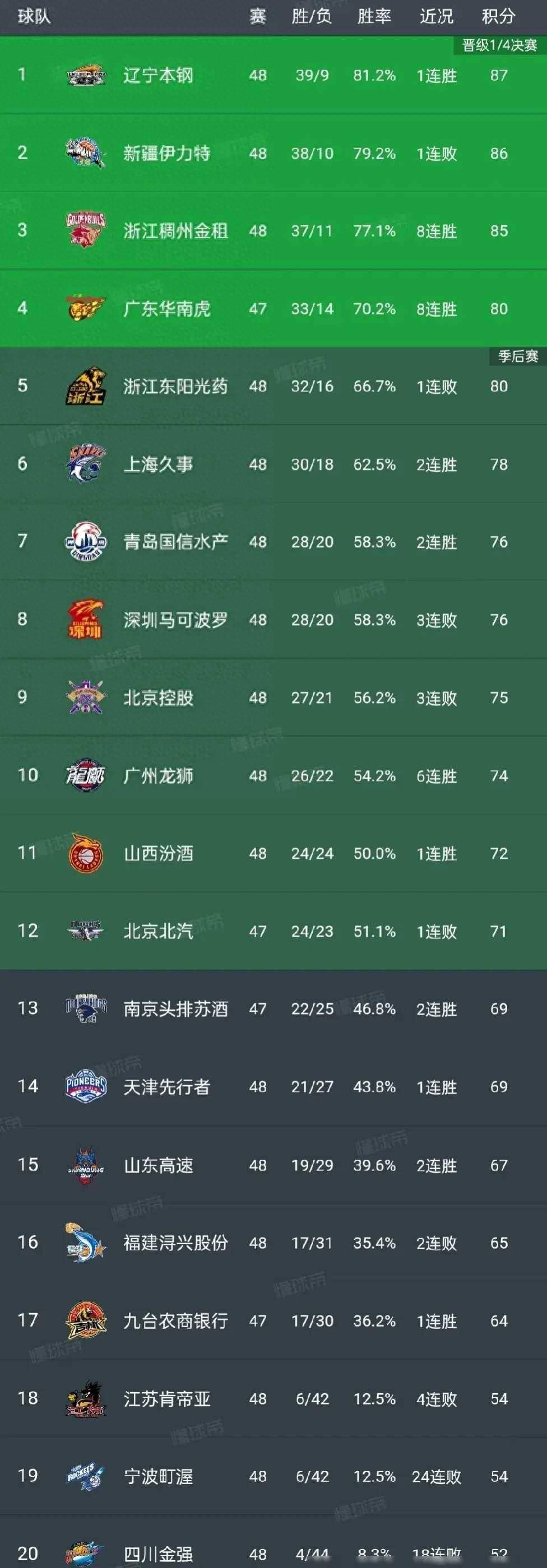cba新疆vs辽宁历史(CBA山西与新疆历史对决)  第1张
