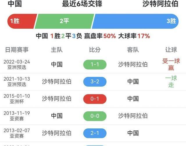国足vs沙特战绩(国足vs沙特大名单公布)  第1张