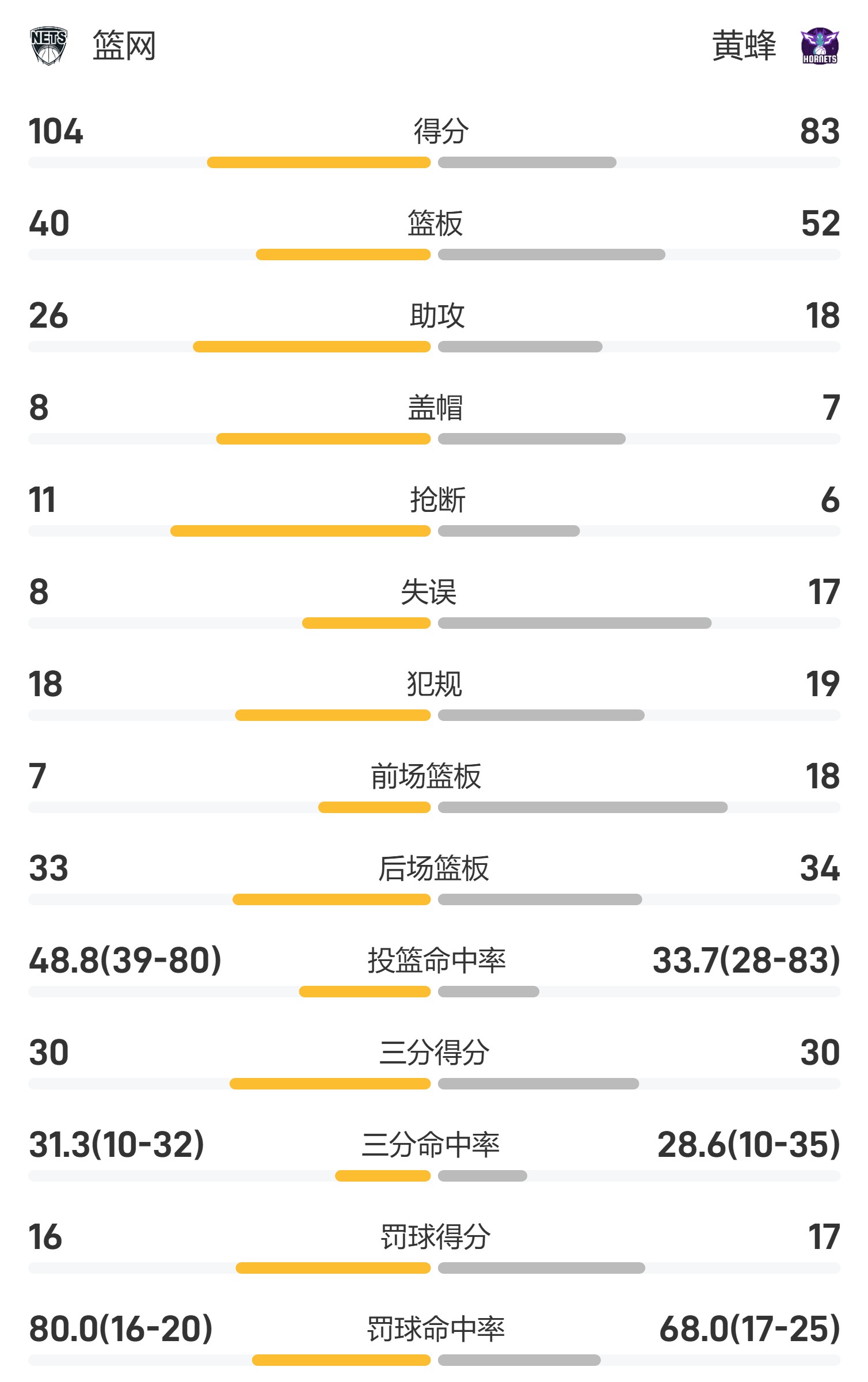 黄蜂VS篮网战况(2021年4月2日黄蜂vs篮网)  第2张