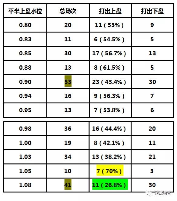 怎么看足球水位(怎么看足球水位偏高还是偏低呢)  第2张