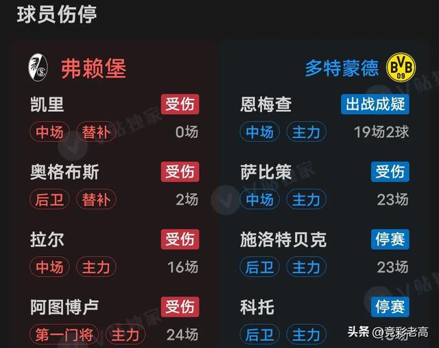弗赖堡vs多特蒙德预测(弗赖堡vs菲尔特比分预测)  第1张