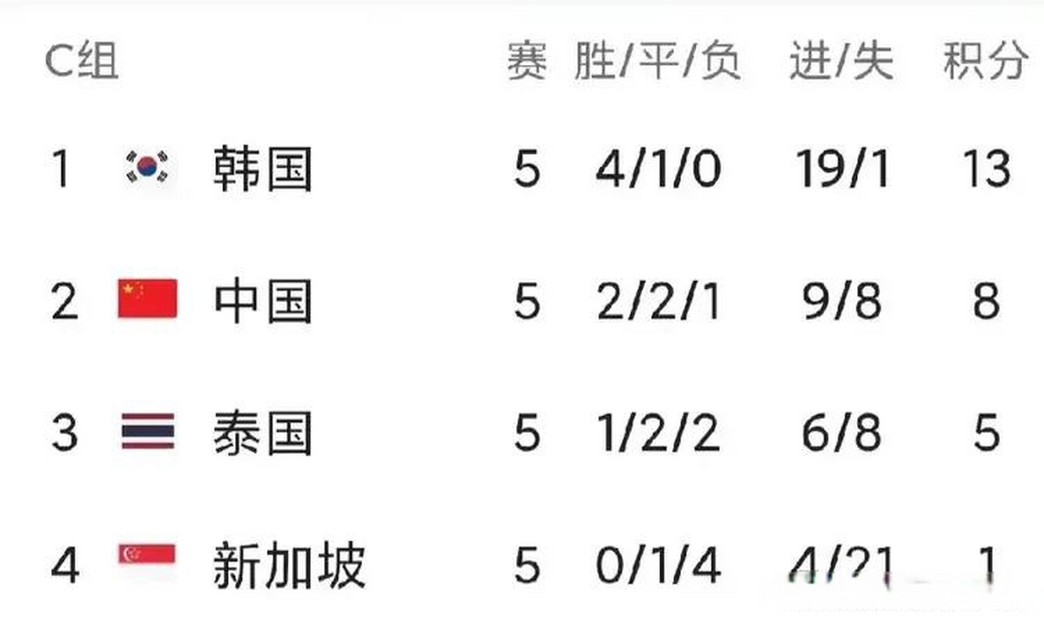 中国足球有出线吗(目前中国足球出线几率高不高)  第2张
