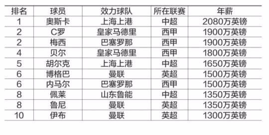 中国足球队员年薪排名(中国足球队员年薪排名前十)  第2张