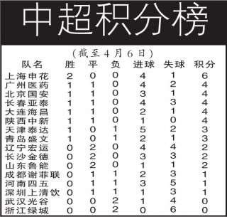 中超联赛排名(中超联赛排名最新)