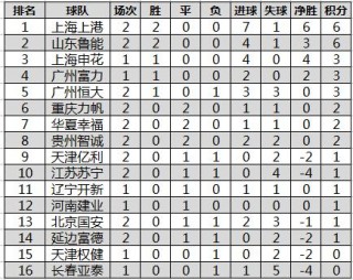 2017中超积分表(2021年中超积分表)