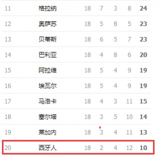 竞彩足球西班牙人排名(竞彩足球西班牙人排名第几)