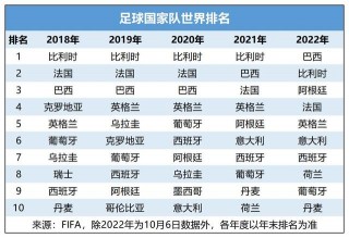 足球最新世界排名(足球最新世界排名一览表2O23按积分排)