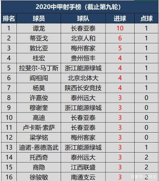 包含2022年足球助攻榜排名的词条