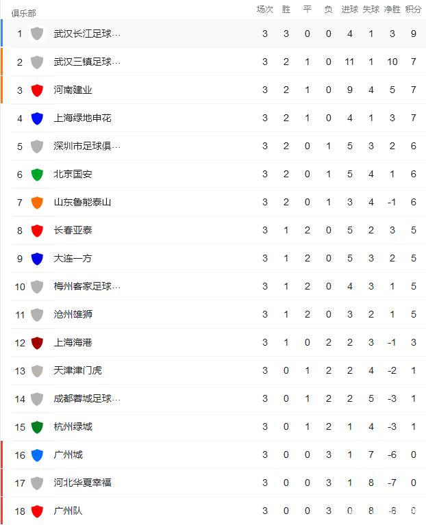 17赛季中超积分榜(2017年中超联赛积分榜)  第1张