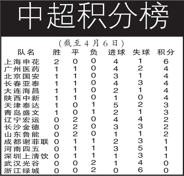 中超联赛排名(中超联赛排名最新)  第2张