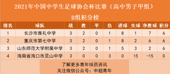 翠园中学足球成绩排名(翠园中学2022录取分数线)  第1张