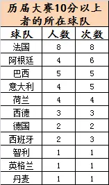 欧洲足球出场次数排名(梅西世界杯出场次数和进球数)  第1张