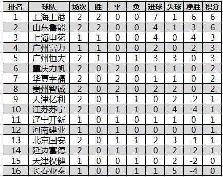 2017中超积分表(2021年中超积分表)  第1张